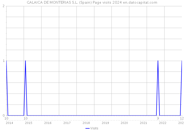 GALAICA DE MONTERIAS S.L. (Spain) Page visits 2024 