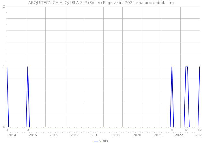 ARQUITECNICA ALQUIBLA SLP (Spain) Page visits 2024 