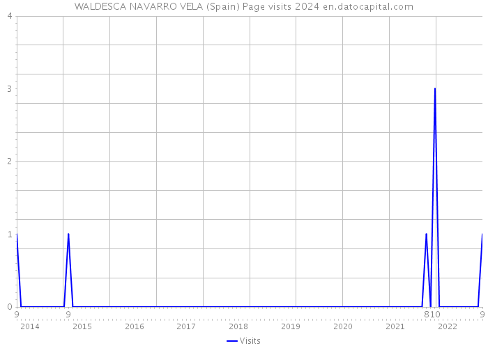 WALDESCA NAVARRO VELA (Spain) Page visits 2024 