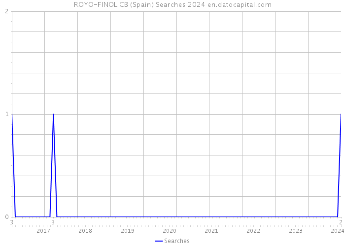 ROYO-FINOL CB (Spain) Searches 2024 