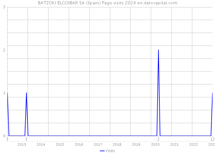 BATZOKI ELGOIBAR SA (Spain) Page visits 2024 