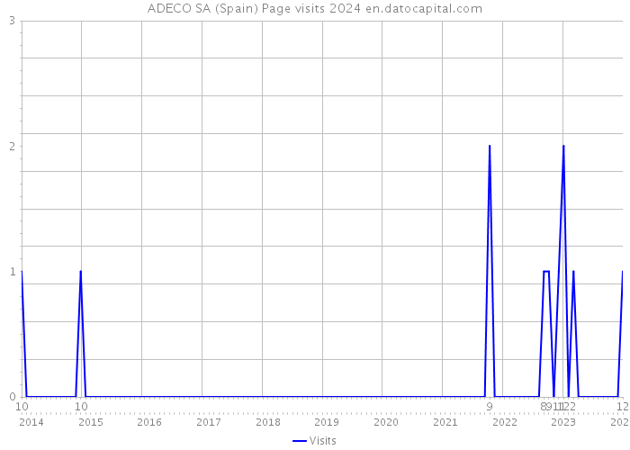 ADECO SA (Spain) Page visits 2024 