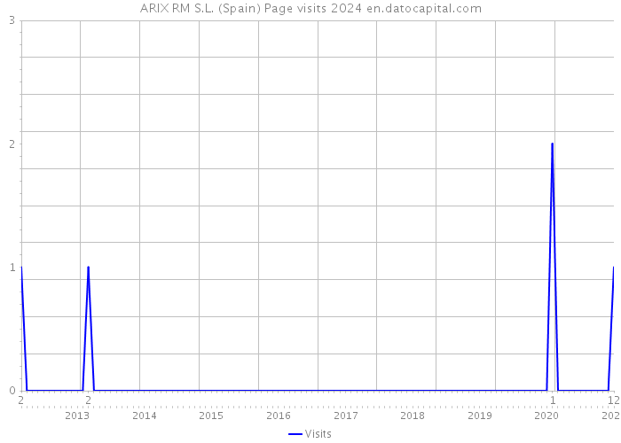 ARIX RM S.L. (Spain) Page visits 2024 