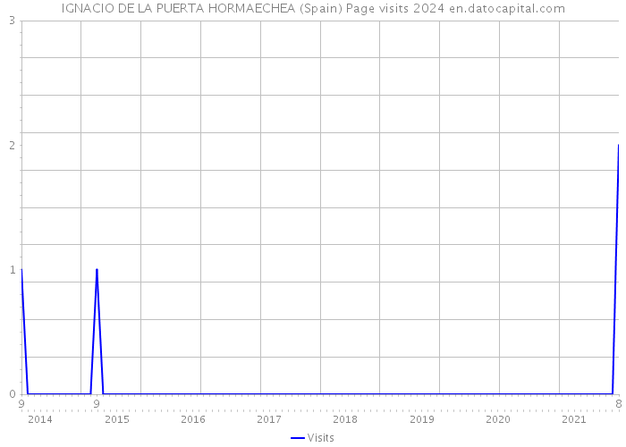IGNACIO DE LA PUERTA HORMAECHEA (Spain) Page visits 2024 