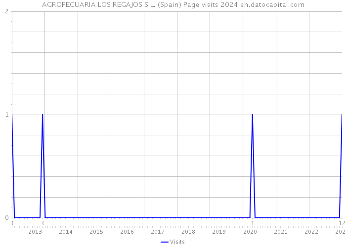 AGROPECUARIA LOS REGAJOS S.L. (Spain) Page visits 2024 