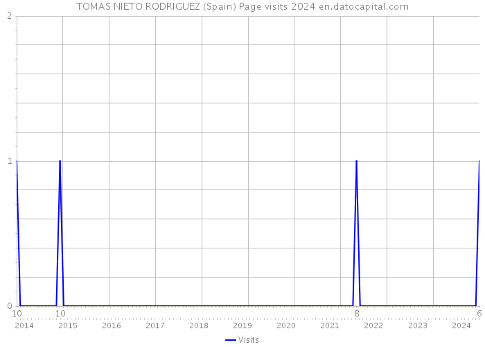 TOMAS NIETO RODRIGUEZ (Spain) Page visits 2024 