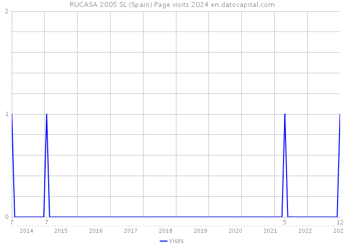 RUCASA 2005 SL (Spain) Page visits 2024 
