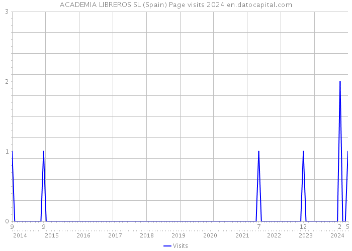 ACADEMIA LIBREROS SL (Spain) Page visits 2024 