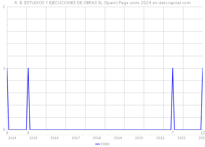 R. B. ESTUDIOS Y EJECUCIONES DE OBRAS SL (Spain) Page visits 2024 