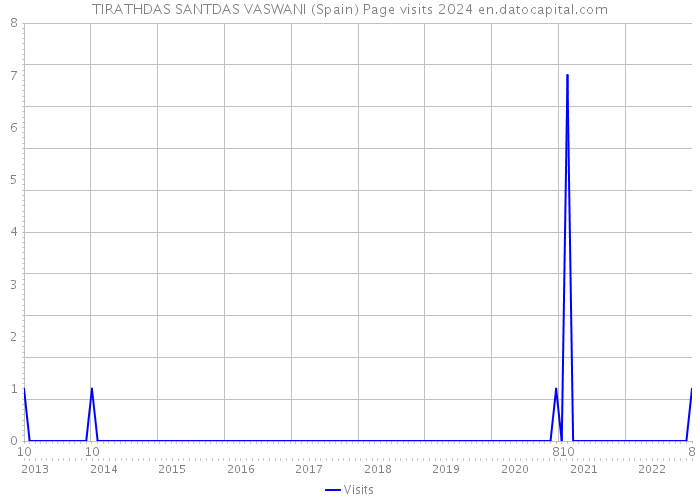 TIRATHDAS SANTDAS VASWANI (Spain) Page visits 2024 