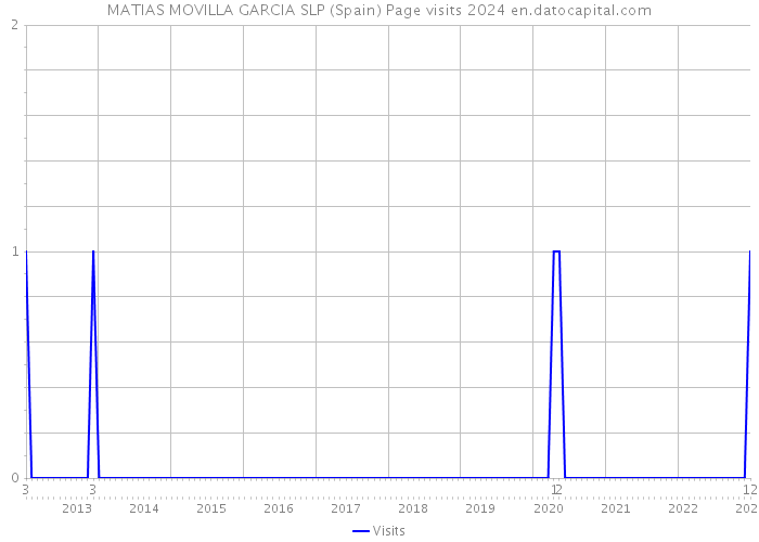 MATIAS MOVILLA GARCIA SLP (Spain) Page visits 2024 