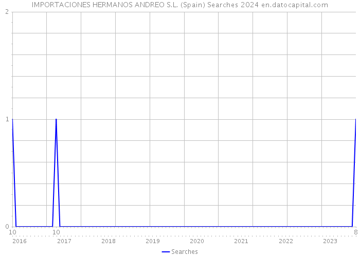 IMPORTACIONES HERMANOS ANDREO S.L. (Spain) Searches 2024 
