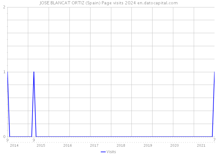 JOSE BLANCAT ORTIZ (Spain) Page visits 2024 