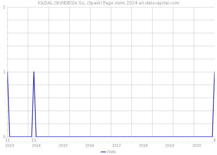 KILDAL OKINDEGIA S.L. (Spain) Page visits 2024 
