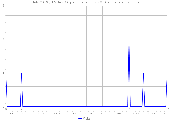 JUAN MARQUES BARO (Spain) Page visits 2024 