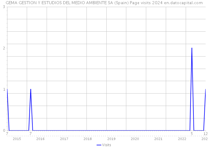 GEMA GESTION Y ESTUDIOS DEL MEDIO AMBIENTE SA (Spain) Page visits 2024 