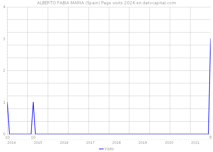 ALBERTO FABIA MARIA (Spain) Page visits 2024 