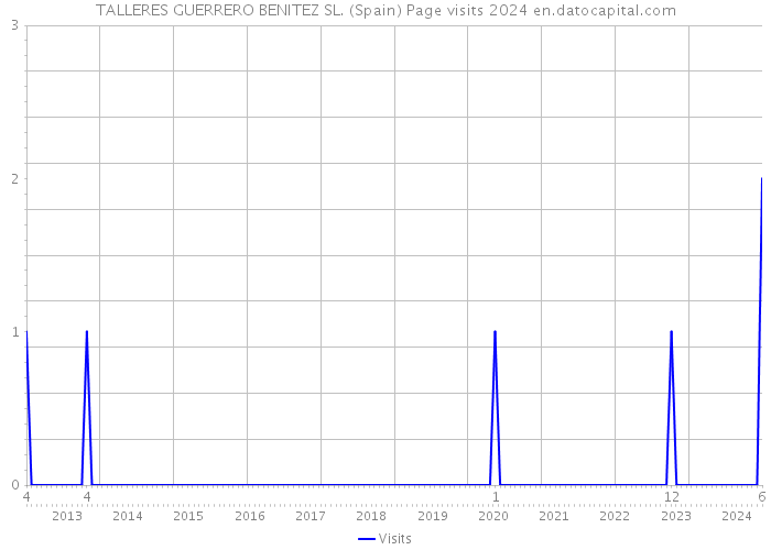 TALLERES GUERRERO BENITEZ SL. (Spain) Page visits 2024 