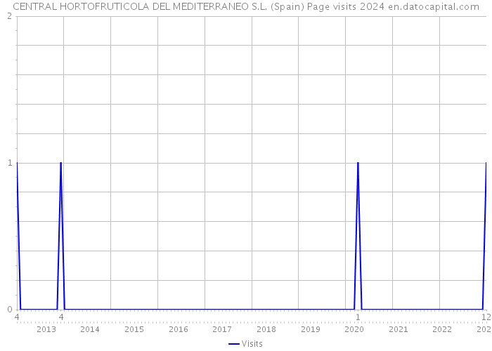 CENTRAL HORTOFRUTICOLA DEL MEDITERRANEO S.L. (Spain) Page visits 2024 