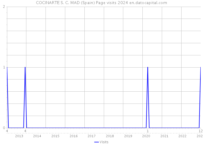 COCINARTE S. C. MAD (Spain) Page visits 2024 