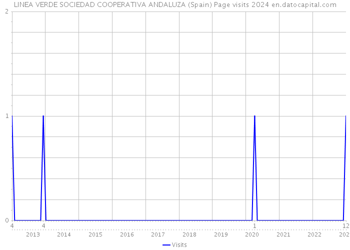 LINEA VERDE SOCIEDAD COOPERATIVA ANDALUZA (Spain) Page visits 2024 