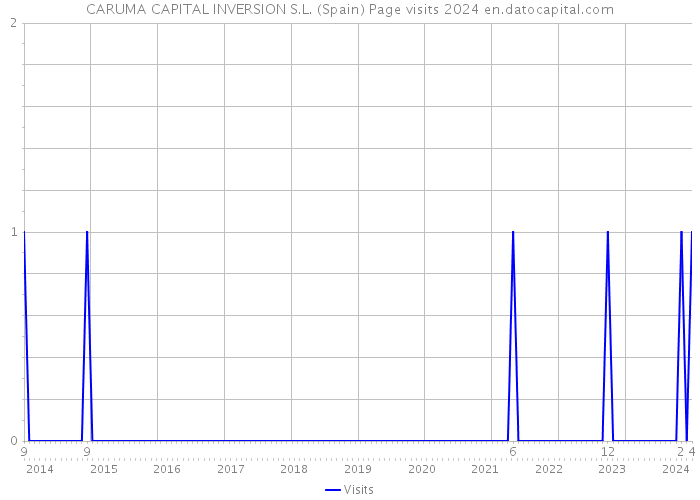 CARUMA CAPITAL INVERSION S.L. (Spain) Page visits 2024 
