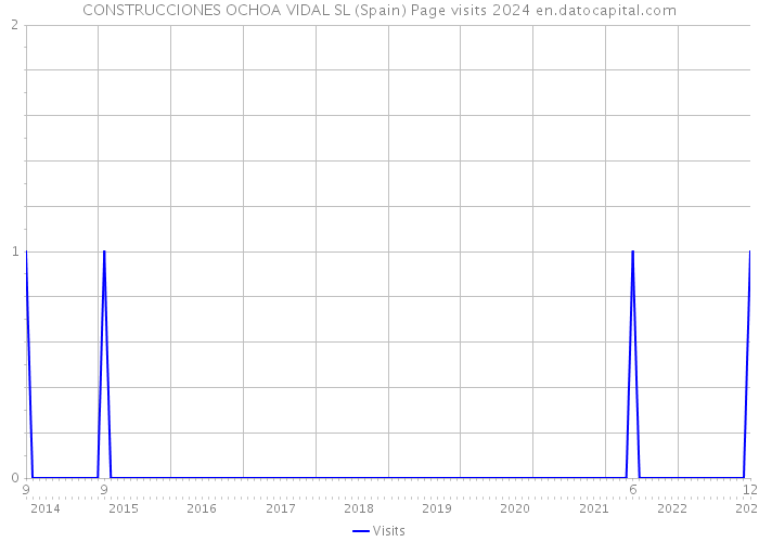 CONSTRUCCIONES OCHOA VIDAL SL (Spain) Page visits 2024 