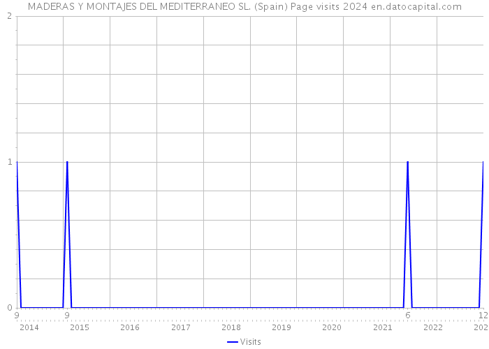 MADERAS Y MONTAJES DEL MEDITERRANEO SL. (Spain) Page visits 2024 