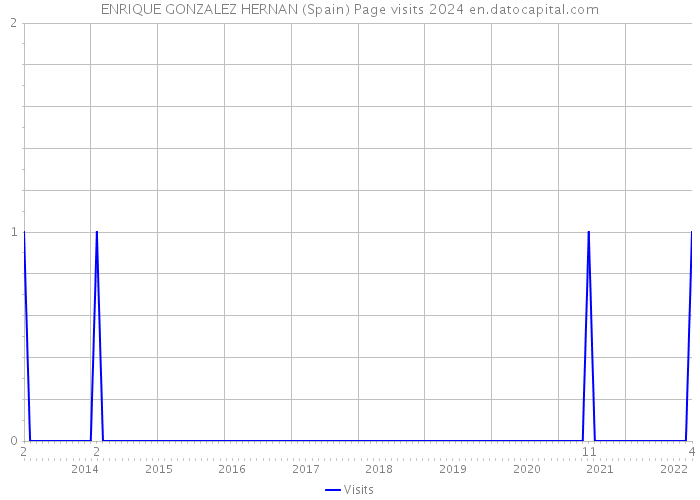 ENRIQUE GONZALEZ HERNAN (Spain) Page visits 2024 