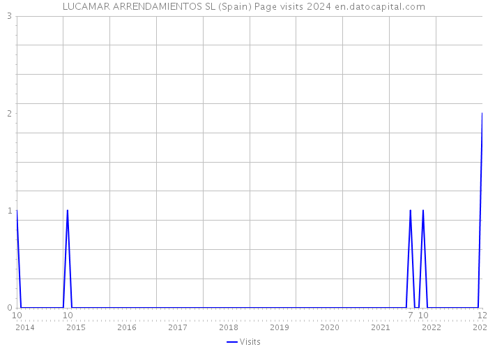 LUCAMAR ARRENDAMIENTOS SL (Spain) Page visits 2024 