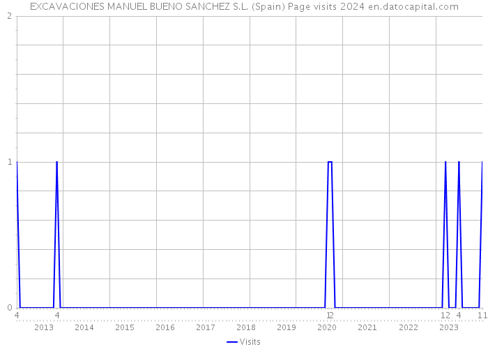 EXCAVACIONES MANUEL BUENO SANCHEZ S.L. (Spain) Page visits 2024 