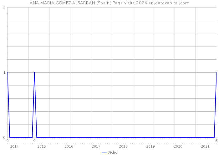 ANA MARIA GOMEZ ALBARRAN (Spain) Page visits 2024 