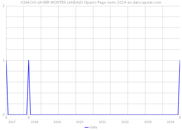 IGNACIO-JAVIER MONTES LANDAJO (Spain) Page visits 2024 