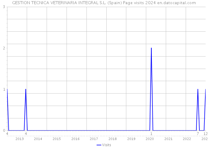 GESTION TECNICA VETERINARIA INTEGRAL S.L. (Spain) Page visits 2024 