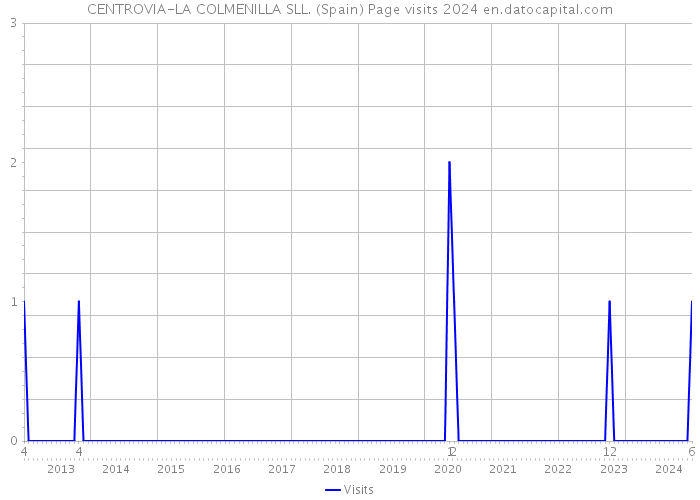 CENTROVIA-LA COLMENILLA SLL. (Spain) Page visits 2024 