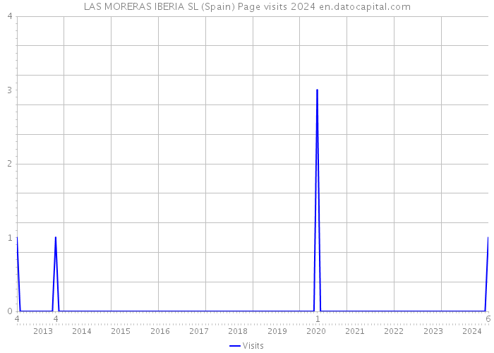 LAS MORERAS IBERIA SL (Spain) Page visits 2024 