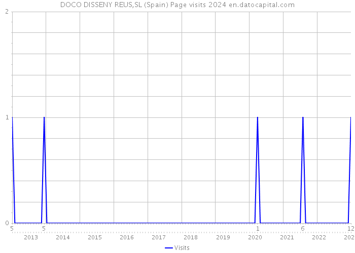 DOCO DISSENY REUS,SL (Spain) Page visits 2024 
