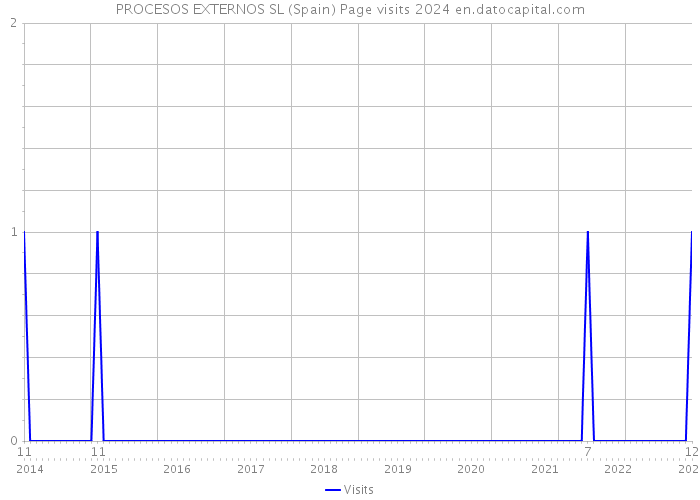 PROCESOS EXTERNOS SL (Spain) Page visits 2024 