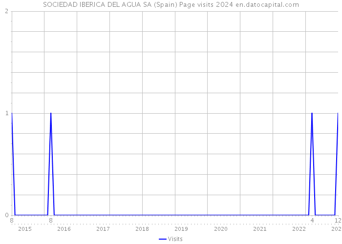 SOCIEDAD IBERICA DEL AGUA SA (Spain) Page visits 2024 