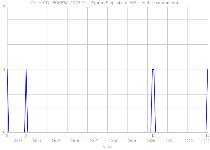 GALAICO LEONESA 2005 S.L. (Spain) Page visits 2024 