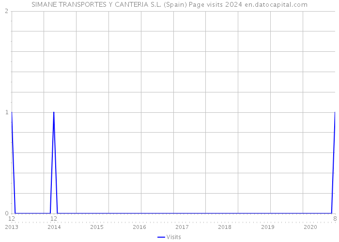 SIMANE TRANSPORTES Y CANTERIA S.L. (Spain) Page visits 2024 