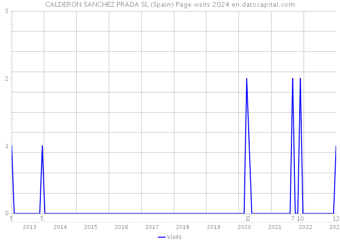 CALDERON SANCHEZ PRADA SL (Spain) Page visits 2024 