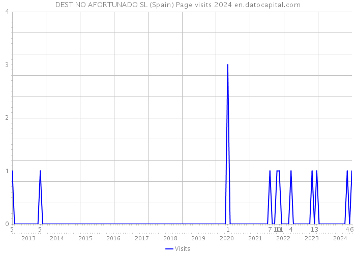 DESTINO AFORTUNADO SL (Spain) Page visits 2024 