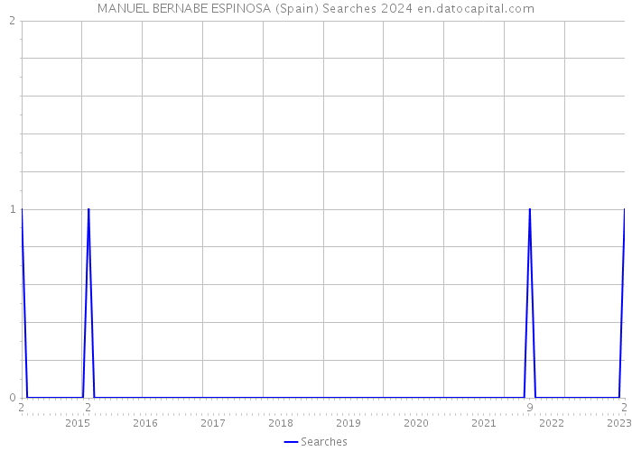 MANUEL BERNABE ESPINOSA (Spain) Searches 2024 