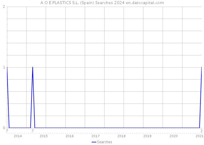 A O E PLASTICS S.L. (Spain) Searches 2024 