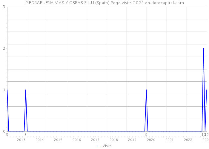 PIEDRABUENA VIAS Y OBRAS S.L.U (Spain) Page visits 2024 