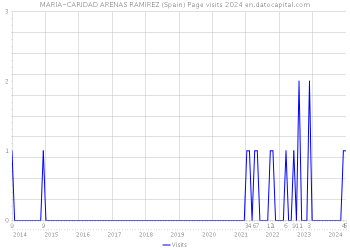 MARIA-CARIDAD ARENAS RAMIREZ (Spain) Page visits 2024 