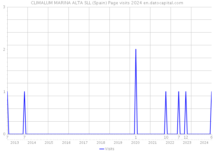 CLIMALUM MARINA ALTA SLL (Spain) Page visits 2024 