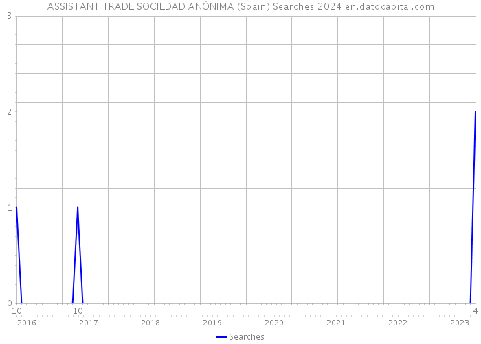 ASSISTANT TRADE SOCIEDAD ANÓNIMA (Spain) Searches 2024 