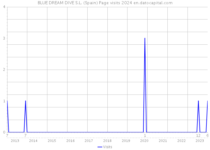 BLUE DREAM DIVE S.L. (Spain) Page visits 2024 